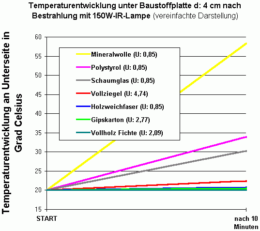 Erhöhung der Temperatur unter verschiedenen Baumaterialien / Dämmstoffen