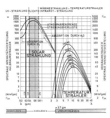 Fensterglas und Durchlässigkeit für UV-/IR-Strahlung / Licht
