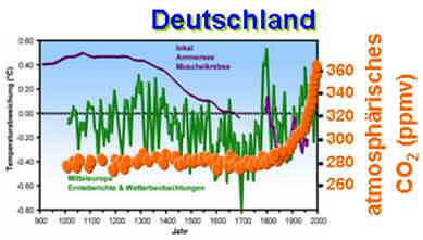 Dr. Ulrich Berner, BGR: Klimafakten 900 n. Chr. bis heute: Kohlendioxid (orange) und Temperaturkurven (grün+violett) verlaufen
unabhängig voneinander