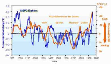 Klimawandel und Klimafakten 900 n. Chr. bis heute: Die Sonnenaktivität (orange) beeinflußt die Temperaturkurve (blau) (Quelle: Geozentrum, Bildbearbeitung Fischer)