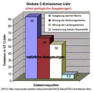 Klimawandel / Klimaschwindel / Globale Erwärmung: Globale C-Emissionen / Carbon-Emission (7)