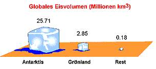 Globales Eis-Volumen Grönland, Antarktis (9)