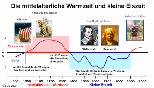 Temperaturkurve der Erde (Autor: Ernst-Georg Beck)