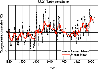 Temperaturkurve GISS NASA und Klimawandel / Klimaschwindel