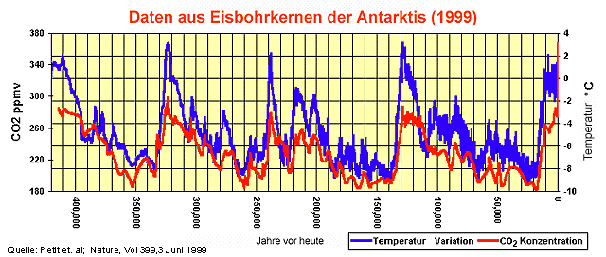 Klimafakten statt Klimabetrug: Temperaturverlauf CO2-Schwankung / Emission in Antarktis aus Eisbohrkernen