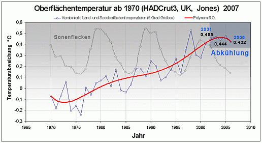 Temperatur Erdobefläche / Oberflächentemperatur und Sonnenfleckenaktivität 1970-2006