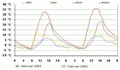 Temperatures of an external wall in the routine of the day during two February days