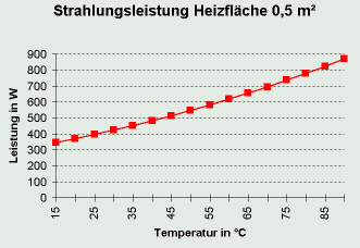 Значительно сокращенное потребление энергии покрывается во Дворце Файтсхёххайм (Schloss Veitshoehheim) по существу маленькой теплостанцией (12,5 кВт) с накопителем в подвале здания. При экстремальных условиях дополнительно подключается уже имеющийся (используемый для отопления квартиры кастеляна) газовый котел отопления (24 кВт).