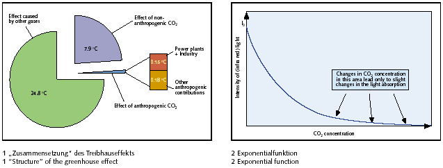 Zusammensetzung des Treibhauseffektes - Wirkung veränderter CO2-Konzentration auf die Lichtabsorption in der Atmosphäre