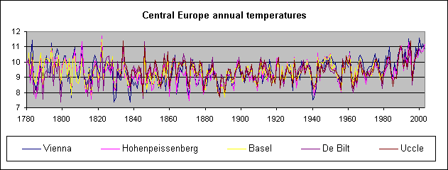 Contra Climate swindle Klimaschwindel: European summer temperature since 1500 - Europäische Sommer-Temperatur seit 1500;