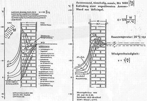 Reale Temperaturentwicklung an Massiv-Fassade / Ziegelwand / Ziegelmauer im Winter
