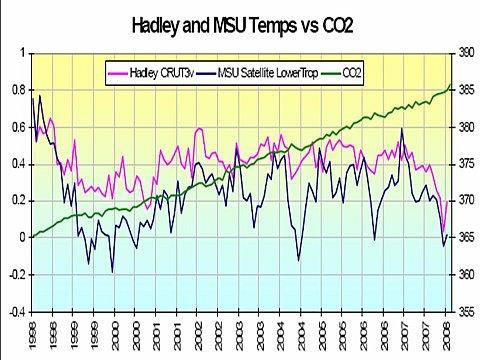 Temperatur Erdobefläche / Oberflächentemperatur und Satellitenmessung und CO2 1998-2008