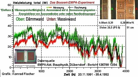 EMPA Abteilung Bauphysik / Paul Bossert - Experiment Heizverbrauch WDVS Massivziegelwand