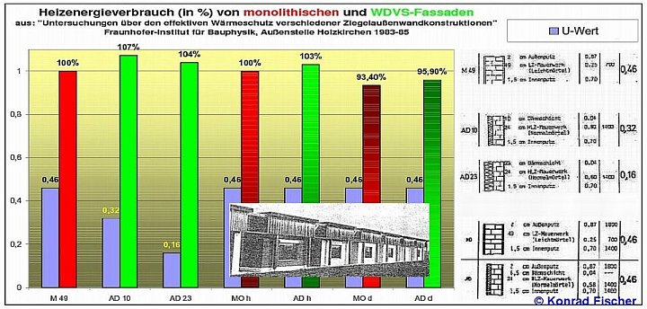 Fraunhofer Institut für Bauphysik - Dämmwirkung von WDVS
