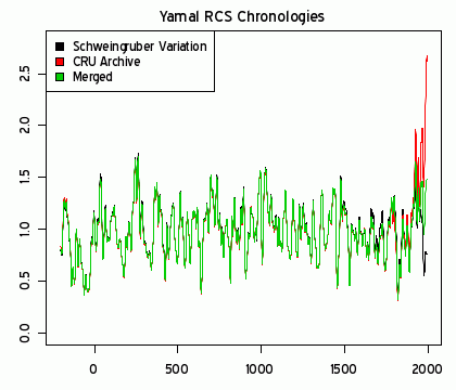Hadley-Klimaschwindel / Klimadatenfälschung / Klimasimulation: Abweichung zwischen gefilterten Hadley-Daten (rot) und den gesamten verfügbaren Daten (schwarz)