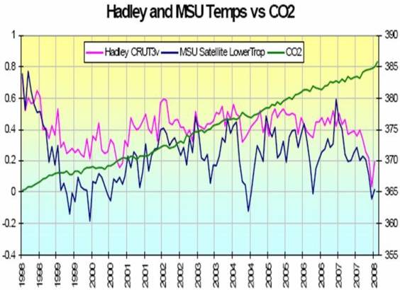 Hadley and MSU Global Average Temperature vs CO2: 1998-2008