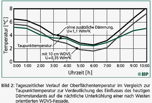 Temperaturmessung an Massivwand und WDVS Wärmedämmverbundsystem mit Taupunkt-Temperaturkurve