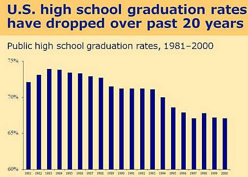 American School System: High School graduation rates 1981-2000