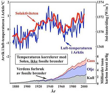 Sol, ikke mennesker: Solaktivitet og temperatur, og bruk av fossile brensler, slik Arthur Robinson m.fl. ser det. KILDE: Tom V. Segalstad.