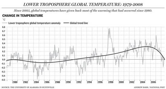 Lower Troposphere Global Temperature: 1979-2008