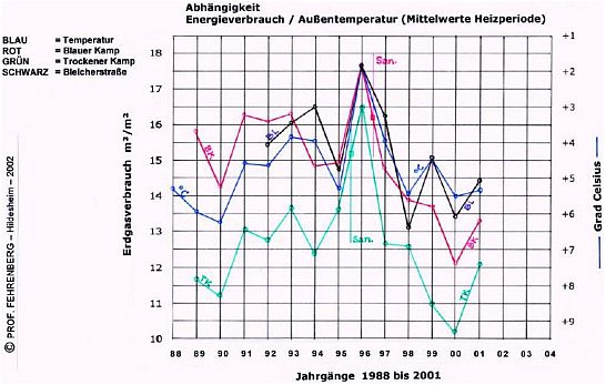 Fehrenberg Untersuchung Großbauten Hannover Energieverbrauch vor und nach Dämmung und Durchschnittstemperatur Heizperiode